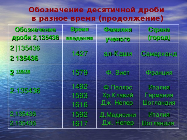 Обозначение десятичной дроби  в разное время (продолжение) Обозначение дроби 2,135436 Время введения 2 |135436 2 135436  Фамилия ученого 1427 2 135436 2.135436   ал-Каши 1579 Страна (город) 2,135436 2.135436 Ф. Виет 1492  1593 1616 Самаркан д Ф.Пеллос  Хр.Клавий Дж. Непер 1592  1617 Франция Италия  Германия  Шотландия Д.Мадисини  Дж. Непер Италия  Шотландия  