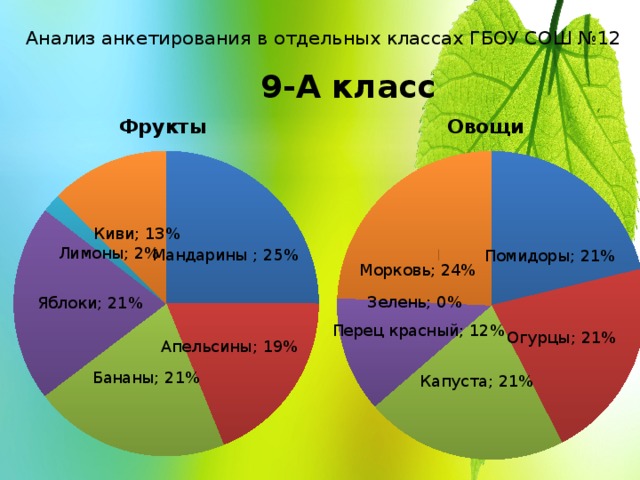 Анализ анкетирования в отдельных классах ГБОУ СОШ №12 9-А класс