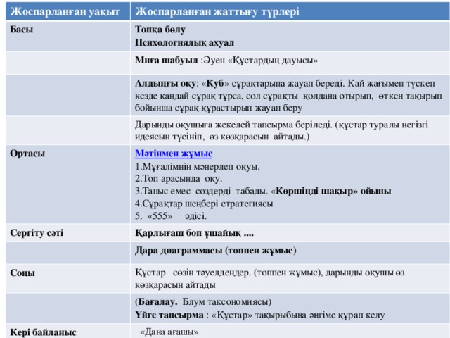 Жоспарланған уақыт Жоспарланған жаттығу түрлері Басы Топқа бөлу Психологиялық ахуал Миға шабуыл :Әуен «Құстардың дауысы» Алдыңғы оқу : « Куб » сұрақтарына жауап береді. Қай жағымен түскен кезде қандай сұрақ тұрса, сол сұрақты қолдана отырып, өткен тақырып бойынша сұрақ құрастырып жауап беру Дарынды оқушыға жекелей тапсырма беріледі. (құстар туралы негізгі идеясын түсініп, өз көзқарасын айтады.) Ортасы Сергіту сәті Мәтінмен  жұмыс 1.Мұғалімнің мәнерлеп оқуы. Қарлығаш боп ұшайық .... 2.Топ арасында оқу. Дара диаграммасы (топпен жұмыс) Соңы Құстар сөзін тәуелдеңдер. (топпен жұмыс), дарынды оқушы өз көзқарасын айтады 3.Таныс емес сөздерді табады. « Көршіңді шақыр» ойыны 4.Сұрақтар шеңбері стратегиясы ( Бағалау. Блум таксономиясы) Кері байланыс Үйге тапсырма : «Құстар» тақырыбына әңгіме құрап келу 5. «555» әдісі.  «Дана ағашы» 