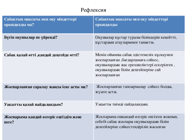 Рефлексия Сабақтың мақсаты мен оқу міндеттері орындалды ма? Сабақтың мақсаты мен оқу міндеттері орындалды Бүгін оқушылар не үйренді? Сабақ қалай өтті ,қандай деңгейде өтті?  Оқушылар құстар туралы білімдерін кеңейтті, құстардың атауларымен танысты. Жоспарланған саралау жақсы іске асты ма? Менің ойымша сабақ әдістемелік нұсқаумен жоспарланған ,бағдарламаға сәйкес, оқушылардың жас ерекшеліктері ескерілген , оқушылардың білім деңгейлеріне сай жоспарланған  Жоспарланған тапсырмалар сәйкес болды, жүзеге асты. Уақытты қалай пайдаландым? Уақытты тиімді пайдаландым. Жоспарыма қандай өзгеріс еңгіздім және неге? Жоспарыма ешқандай өзгеріс еңгізген жоқпын, себебі сабақ жоспары оқушылардың білім деңгейлеріне сәйкестендіріліп жасалған 