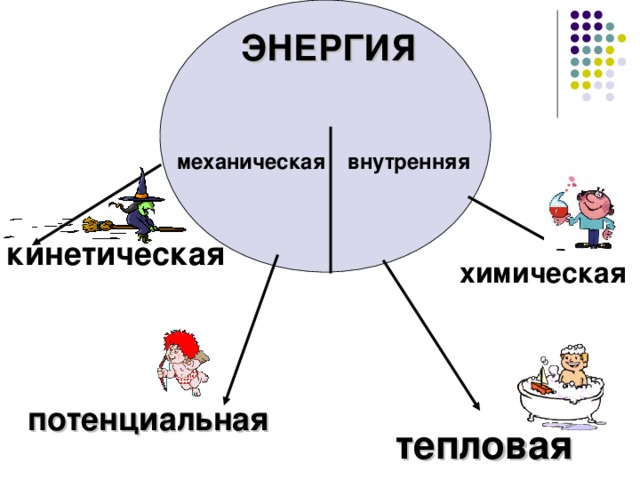 ЭНЕРГИЯ механическая внутренняя кинетическая химическая потенциальная тепловая 