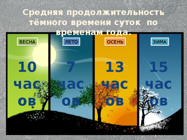 Средняя продолжительность тёмного времени суток по временам года. ЛЕТО ОСЕНЬ ЗИМА ВЕСНА 15 часов 13 часов 7 10 часов часов 