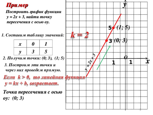 Абсцисса точки пересечения графиков линейных функций