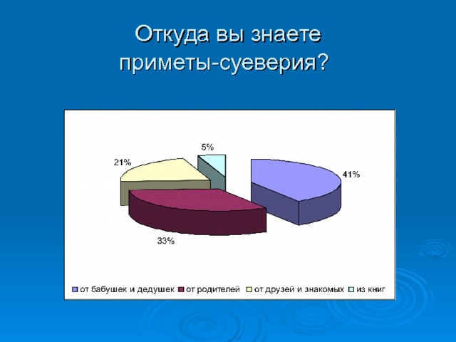  Откуда вы знаете приметы-суеверия? 