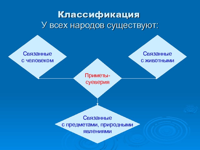 Классификация   У всех народов существуют: Связанные с человеком Связанные с животными Приметы- суеверия Связанные с предметами, природными явлениями 