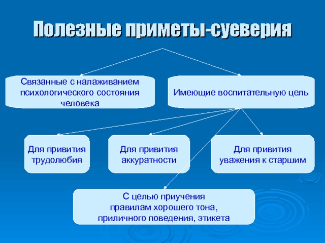 Полезные приметы-суеверия Связанные с налаживанием психологического состояния человека Имеющие воспитательную цель Для привития аккуратности Для привития уважения к старшим Для привития трудолюбия С целью приучения правилам хорошего тона, приличного поведения, этикета 