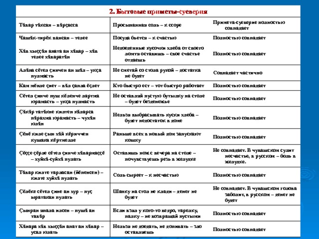 2. Бытовые приметы-суеверия Тăвар тăксан – вăрçасса Чашăк-тирĕк вансан – телее Просыпанная соль – к ссоре Посуда бьется – к счастью Хăв хыççăн апата ан хăвар – хăв телее хăваратăн Примета-суеверие полностью совпадает Полностью совпадает Алăпа сĕтел çинчен ан шăл – укçа пулмасть Недоеденные кусочки хлеба от своего ломтя оставишь – свое счастье отдаешь Кам мĕнле çиет – вăл çапла ĕçлет Полностью совпадает Не сметай со стола рукой – достатка не будет Сĕтел çинче пуш кĕленче лартма юрамасть – укçа пулмасть Совпадает частично Кто быстро ест – тот быстро работает Çăкăр татăкне килтен кăларса пăрахма юрамасть – чухăн юлăн Не оставляй пустую бутылку на столе – будет безденежье Полностью совпадает Çĕнĕ киле çын хăй кĕриччен кушака кĕртмелле Нельзя выбрасывать куски хлеба – будет недостаток в доме Полностью совпадает Çĕççе çĕрле сĕтел çинче хăвармаççĕ – хуйхă-суйхă пулать Полностью совпадает Раньше всех в новый дом запускают кошку Оставишь нож с вечера на столе – почувствуешь резь в желудке Тăвар килте тарласан (йĕпенсен) – килте хуйхă пулать Полностью совпадает Не совпадает. В чувашском сулит несчастье, в русском – боль в желудке. Çĕлĕке сĕтел çине ан хур – пуç ыратакан пулать Соль сыреет – к несчастью Çынран япала илсен – пушă ан тавăр Полностью совпадает Шапку на стол не клади – денег не будет Хăнара хăв хыççăн апат ан хăвар – усал юлать Не совпадает. В чувашском голова заболит, в русском – денег не будет Если взял у кого-то ведро, тарелку, палку – не возвращай пустыми Полностью совпадает Нельзя не доедать, не допивать – зло оставляешь Полностью совпадает 