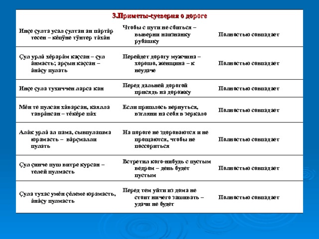 3.Приметы-суеверия о дороге Инçе çулта усал çултан ан пăртăр тесен – кĕпÿне тÿнтер тăхăн Çул урлă хĕрарăм каçсан – çул ăнмасть; арçын каçсан – ăнăçу пулать Чтобы с пути не сбиться – выверни наизнанку рубашку Перейдет дорогу мужчина – хорошо, женщина – к неудаче Инçе çула тухиччен ларса кан Полностью совпадает Перед дальней дорогой присядь на дорожку Мĕн те пулсан хăварсан, каялла таврăнсан – тĕкĕре пăх Полностью совпадает Полностью совпадает Алăк урлă ал пама, сывпулашма юрамасть – вăрçмалли пулать Если пришлось вернуться, взгляни на себя в зеркало Çул çинче пуш витре курсан – телей пулмасть На пороге не здороваются и не прощаются, чтобы не поссориться Полностью совпадает Встретил кого-нибудь с пустым ведром – день будет пустым Çула тухас умĕн çĕлеме юрамасть, ăнăçу пулмасть Полностью совпадает Перед тем уйти из дома не стоит ничего зашивать – удачи не будет Полностью совпадает Полностью совпадает 