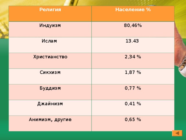 Религия Население % Индуизм 80,46% Ислам 13.43  Христианство Сикхизм 2,34 % 1,87 % Буддизм 0,77 % Джайнизм 0,41 % Анимизм , другие 0,65 % 