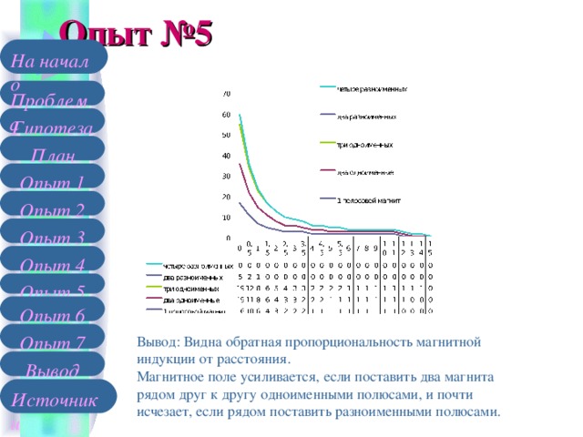 Опыт №5 На начало Проблема Гипотеза План Опыт 1 Опыт 2 Опыт 3 Опыт 4 Опыт 5 Опыт 6 Опыт 7 Вывод: Видна обратная пропорциональность магнитной индукции от расстояния. Магнитное поле усиливается, если поставить два магнита рядом друг к другу одноименными полюсами, и почти исчезает, если рядом поставить разноименными полюсами. Вывод Источники