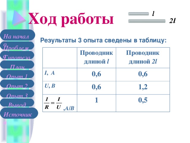 Ход работы На начало Результаты 3 опыта сведены в таблицу: Проблема Проводник длиной l I , А U , В Проводник длиной 2l 0 , 6 0 , 6 0,6   , А / В 1,2 1 0,5 Гипотеза План Опыт 1 Опыт 2 Опыт 3 Вывод Источники