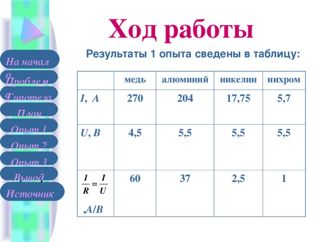 Ход работы Результаты 1 опыта сведены в таблицу: На начало Проблема медь I , А алюминий U , В 270 никелин 4,5 204   , А / В нихром 5,5 60 17,75 5,5 37 5,7 2,5 5,5 1 Гипотеза План Опыт 1 Опыт 2 Опыт 3 Вывод Источники