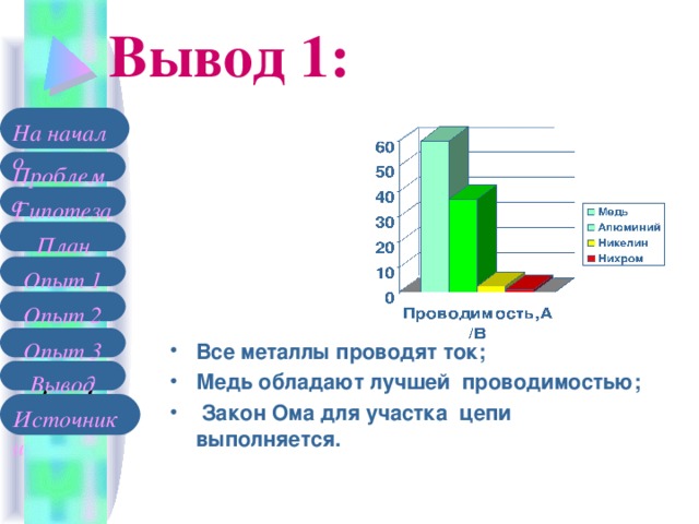 Вывод 1: На начало Проблема Гипотеза План Опыт 1 Опыт 2 Опыт 3 Все металлы проводят ток; Медь обладают лучшей проводимостью;  Закон Ома для участка цепи выполняется. Вывод Источники