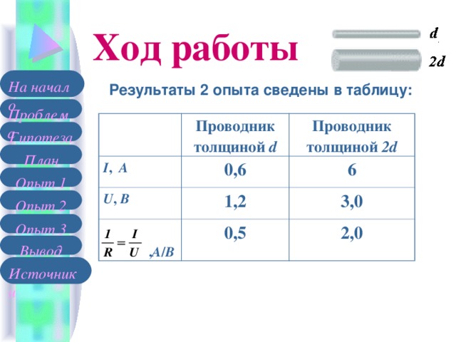 Ход работы На начало Результаты 2 опыта сведены в таблицу: Проблема Проводник толщиной d I , А U , В 0 , 6 Проводник толщиной 2d 1 , 2 6   , А / В 3,0 0,5 2,0 Гипотеза План Опыт 1 Опыт 2 Опыт 3 Вывод Источники