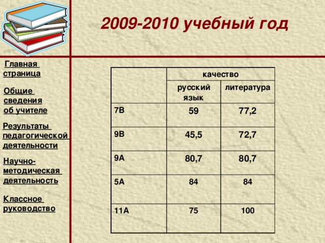 2008-2009 учебный год Главная страница качество 6В русский язык 71,4 литература 8В 8А 7,6 55,5 52 77,7 10А 10Б 65 60 88 100 94 Общие сведения об учителе Результаты педагогической деятельности Научно- методическая деятельность  Классное руководство   