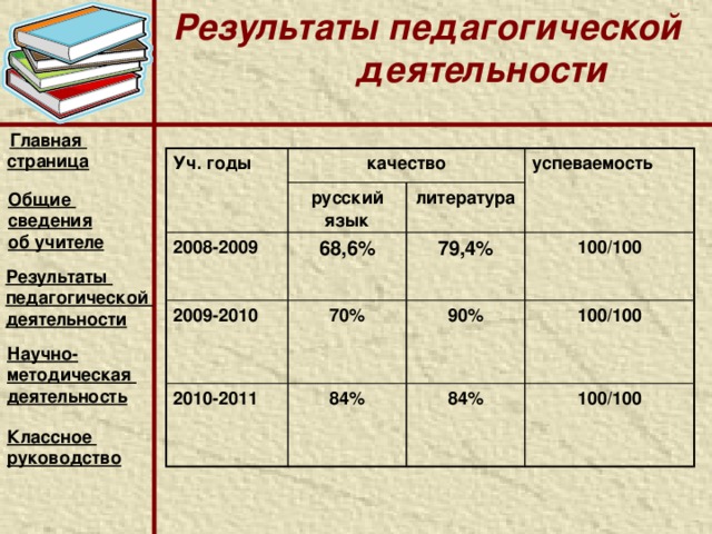 Учебная нагрузка 2011-2012 учебный год  Главная страница Класс 5 класс русский язык 5 6 класс литература элективный курс 7 класс 5 2 4 9 класс 2 2 2 11 класс 3 2 0.5 3 1 Общие сведения об учителе Результаты педагогической деятельности Научно- методическая деятельность  Классное руководство  