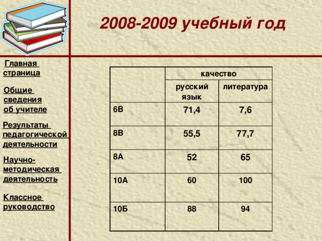 Результаты педагогической  деятельности Главная страница Уч. годы качество русский язык 2008-2009 литература успеваемость 2009-2010 68,6% 70% 79,4% 2010-2011 90% 84% 100/100 100/100 84% 100/100 Общие сведения об учителе Результаты педагогической деятельности Научно- методическая деятельность  Классное руководство   