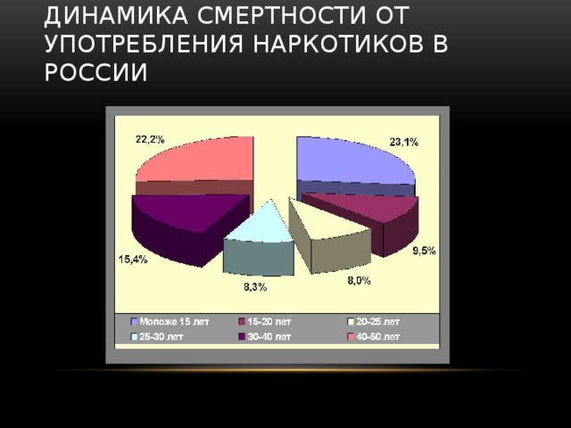 Динамика смертности от употребления наркотиков в России 