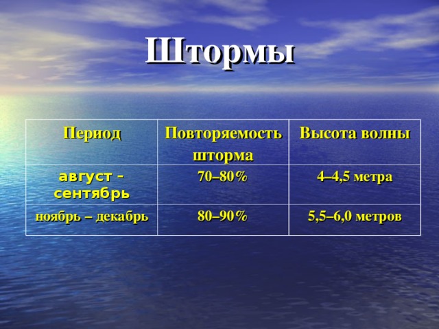 Штормы Период Повторяемость шторма август – сентябрь Высота волны 70–80% ноябрь – декабрь 80–90% 4–4,5 метра 5,5–6,0 метров 