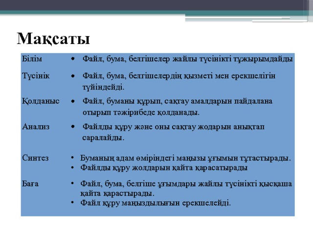 Мақсаты Білім Түсінік Файл, бума, белгішелер жайлы түсінікті тұжырымдайды Файл, бума, белгішелердің қызметі мен ерекшелігін түйіндейді. Қолданыс Анализ Файл, буманы құрып, сақтау амалдарын пайдалана отырып тәжірибеде қолданады. Файлды құру және оны сақтау жодарын анықтап саралайды. Синтез Баға Буманың адам өміріндегі маңызы ұғымын тұтастырады. Файлды құру жолдарын қайта қарасатырады Файл, бума, белгіше ұғымдары жайлы түсінікті қысқаша қайта қарастырады. Файл құру маңыздылығын ерекшелейді. 