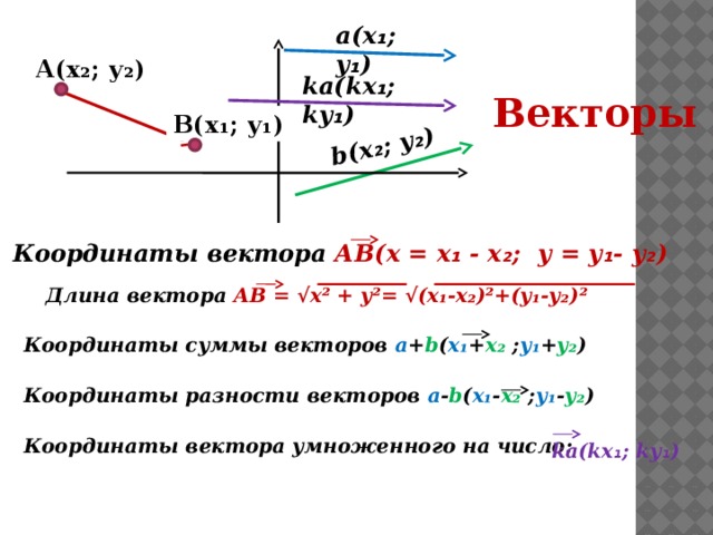 b(х ₂ ; у ₂ ) а(х ₁ ; у ₁ ) А(х₂; у₂) kа(kх ₁ ; kу ₁ ) Векторы В(х₁; у₁) Координаты вектора АВ(х = х ₁ - х ₂ ; у = у ₁ - у ₂ ) Длина вектора АВ = √х² + у²= √(х₁-х₂)²+(у₁-у₂)² Координаты суммы векторов а + b ( х₁ + х₂ ; у₁ + у₂ ) Координаты разности векторов а - b ( х₁ - х₂ ; у₁ - у₂ )  Координаты вектора умноженного на число: kа(kх ₁ ; kу ₁ ) 