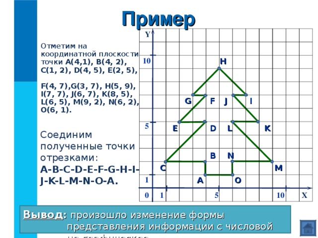 Пример Y Отметим на координатной плоскости точки А(4,1), В(4, 2),  С(1, 2), D(4 , 5), E(2 , 5),  F(4 , 7),G(3 , 7),  H(5 , 9),  I(7 , 7), J(6 , 7),  K(8 , 5),  L(6 , 5), M(9 , 2), N(6 , 2), O(6 , 1).   10 H J I G F 5 E L K D Соединим полученные точки отрезками:  A-B-C-D-E-F-G-H-I-J-K-L-M-N-O -А . B N M C 1 A O 0 5 10 X 1 Вывод : произошло изменение формы представления информации с числовой на графическое.