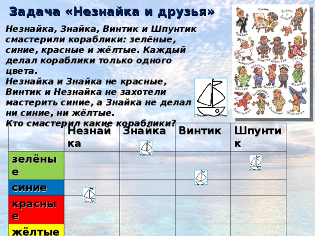 Задача «Незнайка и друзья» Незнайка, Знайка, Винтик и Шпунтик смастерили кораблики: зелёные, синие, красные и жёлтые. Каждый делал кораблики только одного цвета. Незнайка и Знайка не красные, Винтик и Незнайка не захотели мастерить синие, а Знайка не делал ни синие, ни жёлтые. Кто смастерил какие кораблики? зелёные Незнайка синие Знайка красные Винтик Шпунтик жёлтые 