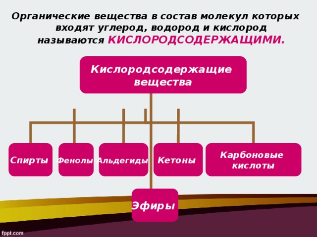 Органические вещества в состав молекул которых входят углерод, водород и кислород называются КИСЛОРОДСОДЕРЖАЩИМИ. Кислородсодержащие вещества Спирты  Фенолы  Альдегиды  Кетоны  Карбоновые кислоты Эфиры 