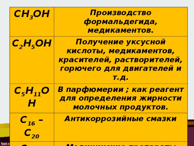 CH 3 OH Производство формальдегида, медикаментов. C 2 H 5 OH Получение уксусной кислоты, медикаментов, красителей, растворителей, горючего для двигателей и т.д. C 5 H 11 OH В парфюмерии ; как реагент для определения жирности молочных продуктов. C 16 – C 20 Антикоррозийные смазки C 18 – C 20 Медицинские препараты 