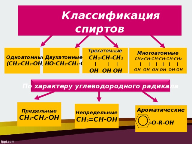  Классификация спиртов По числу гидроксильных групп Многоатомные  СН 2 -СН-СН- CH-CH- СН 2  |    |  |  | | |  ОН  ОН  ОН ОН OH OH Трехатомные  СН 2 -СН-СН 2    |  |  |  ОН  ОН  ОН  Двухатомные НО - СН 2 - СН 2 -ОН   Одноатомные (СН 3 - CH 2 - ОН)  По характеру углеводородного радикала Предельные СН 3 -СН 2 -ОН Непредельные СН 2 =СН-ОН  Ароматические  -СН 2 -О -R-O Н 