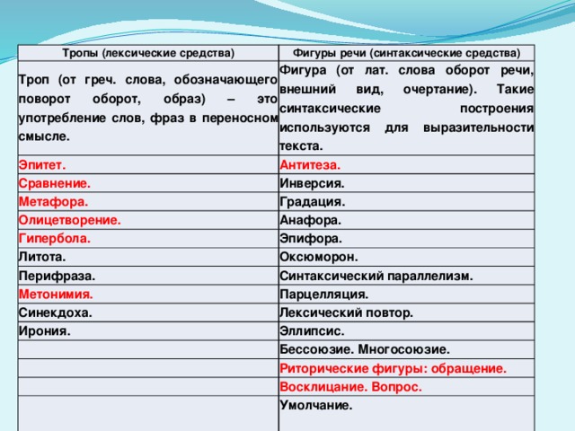 Тропы (лексические средства) Фигуры речи (синтаксические средства) Троп (от греч. слова, обозначающего поворот оборот, образ) – это употребление слов, фраз в переносном смысле. Фигура (от лат. слова оборот речи, внешний вид, очертание). Такие синтаксические построения используются для выразительности текста. Эпитет. Антитеза. Сравнение. Инверсия. Метафора. Градация. Олицетворение. Анафора. Гипербола. Эпифора. Литота. Перифраза. Оксюморон. Синтаксический параллелизм. Метонимия. Парцелляция. Синекдоха. Лексический повтор. Ирония.   Эллипсис. Бессоюзие. Многосоюзие.   Риторические фигуры: обращение.   Восклицание. Вопрос.   Умолчание. 