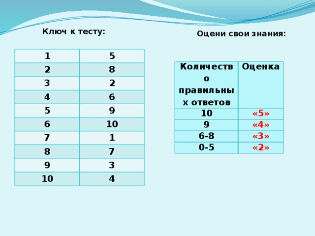 Ключ к тесту: Оцени свои знания: 1 2 5 8 3 2 4 5 6 9 6 10 7 1 8 7 9 3 10 4 Количество правильных ответов Оценка 10 «5» 9 «4» 6-8 «3» 0-5 «2» 