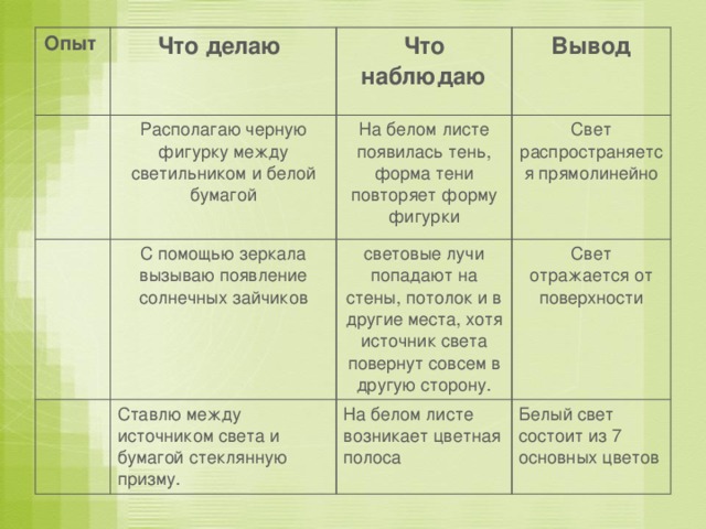 Опыт Что делаю Располагаю черную фигурку между светильником и белой бумагой Что наблюдаю С помощью зеркала вызываю появление солнечных зайчиков  Вывод На белом листе появилась тень, форма тени повторяет форму фигурки Свет распространяется прямолинейно световые лучи попадают на стены, потолок и в другие места, хотя источник света повернут совсем в другую сторону. Ставлю между источником света и бумагой стеклянную призму. Свет отражается от поверхности На белом листе возникает цветная полоса Белый свет состоит из 7 основных цветов 