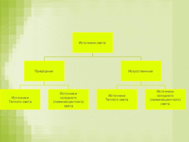 Источники света Природные Искусственные Источники Источники Источники Источники  холодного Теплого света  холодного Теплого света (люминесцентного) (люминесцентного) света света 