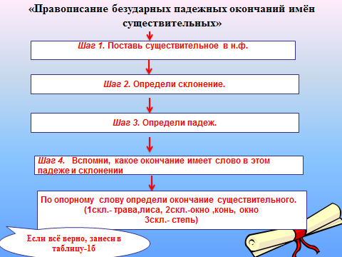 Алгоритм проверки окончаний существительных. Правописание безударных окончаний имён прилагательных 5 класс. Правописание безударных окончаний имён существительных 5 класс. Алгоритм правописания падежных окончаний имен прилагательных. Алгоритм правописание безударных окончаний имен существительных.