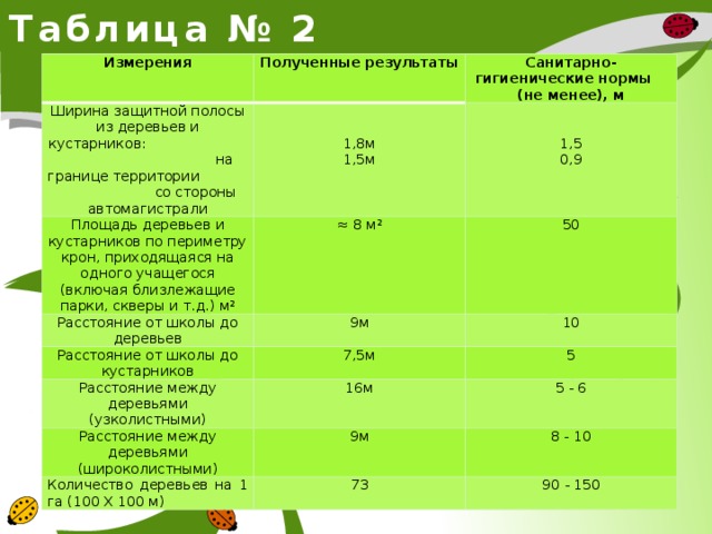 Таблица № 2 Измерения Полученные результаты Ширина защитной полосы из деревьев и кустарников: на границе территории со стороны автомагистрали Санитарно-гигиенические нормы (не менее), м Площадь деревьев и кустарников по периметру крон, приходящаяся на одного учащегося (включая близлежащие парки, скверы и т.д.) м² ≈ 8 м² Расстояние от школы до деревьев 1,8м Расстояние от школы до кустарников 9м 50 1,5 1,5м 10 7,5м Расстояние между деревьями (узколистными) 0,9 5 16м Расстояние между деревьями (широколистными) 5 - 6 9м Количество деревьев на 1 га (100 X 100 м) 8 - 10 73 90 - 150 