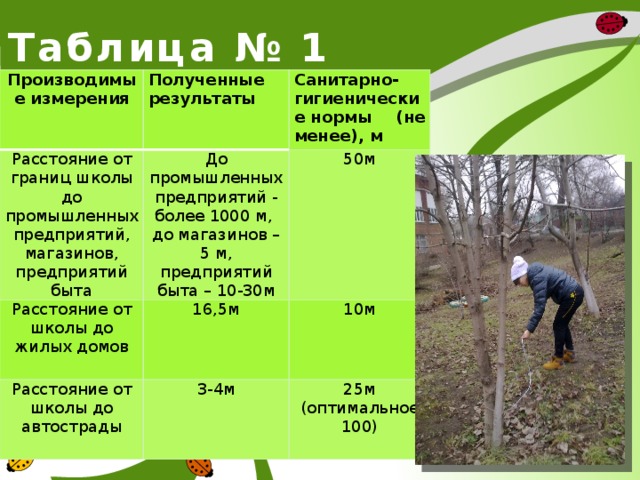 Таблица № 1 Производимые измерения Полученные результаты Расстояние от границ школы до промышленных предприятий, магазинов, предприятий быта Санитарно-гигиенические нормы (не менее), м До промышленных предприятий - более 1000 м, до магазинов – 5 м, предприятий быта – 10-30м Расстояние от школы до жилых домов 50м 16,5м Расстояние от школы до автострады 10м 3-4м 25м (оптимальное 100) 