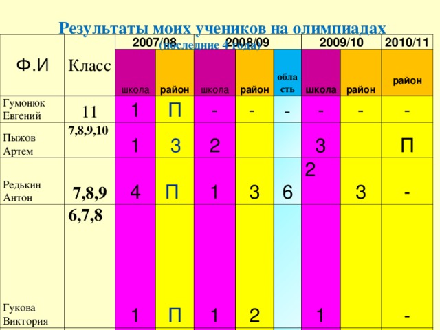 Результаты моих учеников на олимпиадах (последние 4 года)  Ф.И Класс Гумонюк Евгений 2007/08 школа Пыжов Артем 11 Редькин Антон 1 2008/09 район 7,8,9,10  1 П 7,8,9 школа Гукова Виктория - 4   3 6,7,8 Алексюк Илья район 2 П 6,7,8 область -  2009/10 1 Тарасенко Анастасия 1 школа 2 - 5 П 3 1 - район - 2010/11 - 6   район  - 3 2 2 - - 2 3 3 П 1 - - 2 - П - - - - 3 