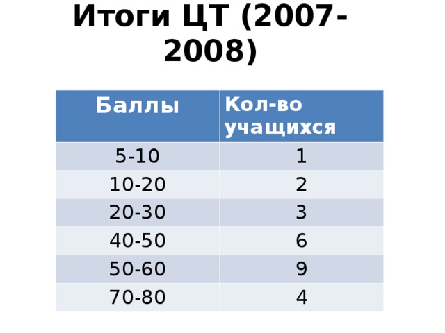 Итоги ЦТ (2007-2008) Баллы Кол-во учащихся 5-10 1 10-20 2 20-30 3 40-50 6 50-60 9 70-80 4 