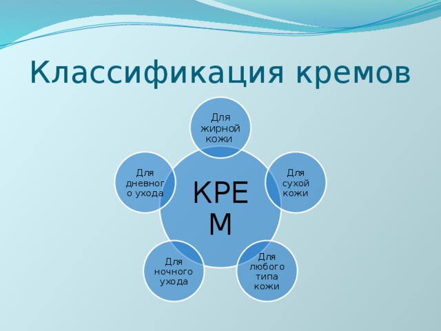 Схема классификация кремов
