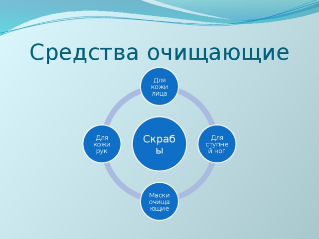 Средства очищающие Для кожи лица Скрабы Для ступней ног Для кожи рук Маски очищающие 