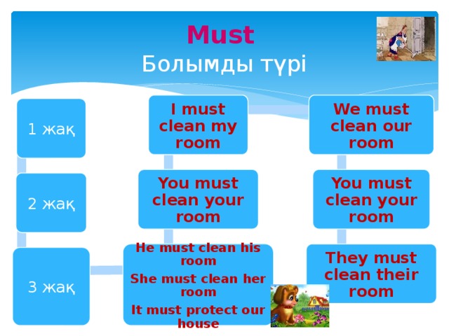 Must  Болымды түрі We must clean our room I must clean my room 1 жақ You must clean your room You must clean your room 2 жақ He must clean his room They must clean their room She must clean her room It must protect our house 3 жақ 3