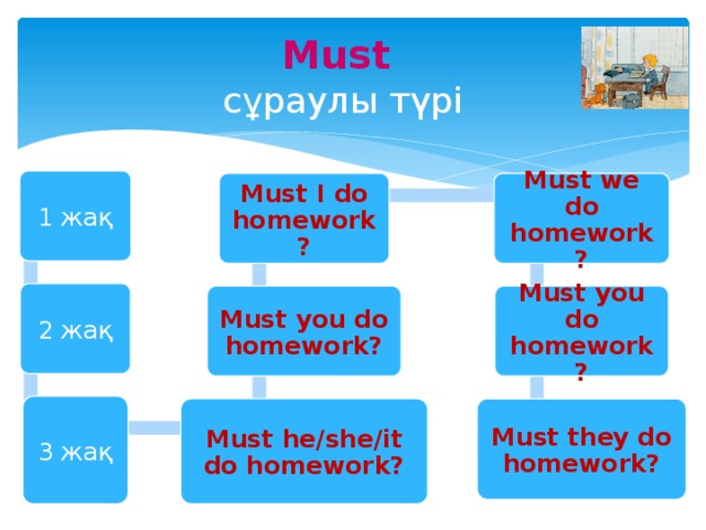Must  сұраулы түрі 1 жақ Must I do homework? Must we do homework? 2 жақ Must you do homework? Must you do homework? 3 жақ Must he/she/it do homework? Must they do homework?