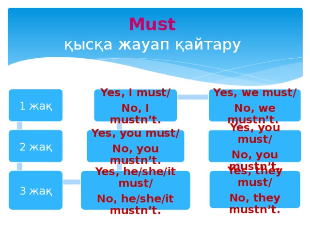Must  қысқа жауап қайтару 1 жақ Yes, I must/ Yes, we must/ No, I mustn’t. No, we mustn’t. 2 жақ Yes, you must/ Yes, you must/ No, you mustn’t. No, you mustn’t. 3 жақ Yes, he/she/it must/ Yes, they must/ No, he/she/it mustn’t. No, they mustn’t.