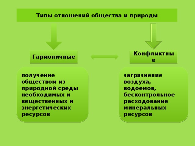 Типы отношений общества и природы Гармоничные Конфликтные получение обществом из природной среды необходимых и вещественных и энергетических ресурсов загрязнение воздуха, водоемов, бесконтрольное расходование минеральных ресурсов 