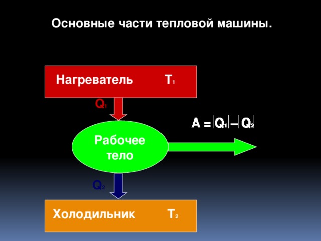 Основные части тепловой машины. Нагреватель Т 1  Q 1 A = Q 1 – Q 2 A = Q 1 – Q 2 A = Q 1 – Q 2 A = Q 1 – Q 2 A = Q 1 – Q 2 A = Q 1 – Q 2 A = Q 1 – Q 2 A = Q 1 – Q 2 A = Q 1 – Q 2 A = Q 1 – Q 2 Рабочее тело Q 2 Холодильник Т 2  3 