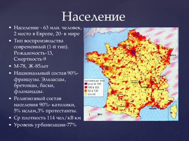 Население Население - 63 млн. человек, 2 место в Европе, 20- в мире Тип воспроизводства современный (1-й тип). Рождаемость-13, Смертность-9 М-78, Ж-85лет Национальный состав 90%- французы. Эльзасцы, бретонцы, баски, фламандцы. Религиозный состав населения 90%- католики, 5% ислам,3% протестанты. Ср плотность 114 чел/кВ км Уровень урбанизации-77% 