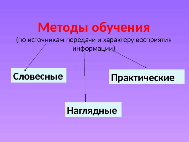 Методы обучения  (по источникам передачи и характеру восприятия информации) Словесные Практические Наглядные 