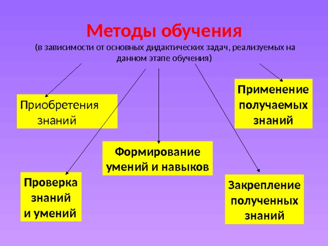 Методы обучения  (в зависимости от основных дидактических задач, реализуемых на данном этапе обучения) Применение получаемых знаний Приобретения  знаний Формирование умений и навыков Проверка знаний и умений  Закрепление полученных знаний 