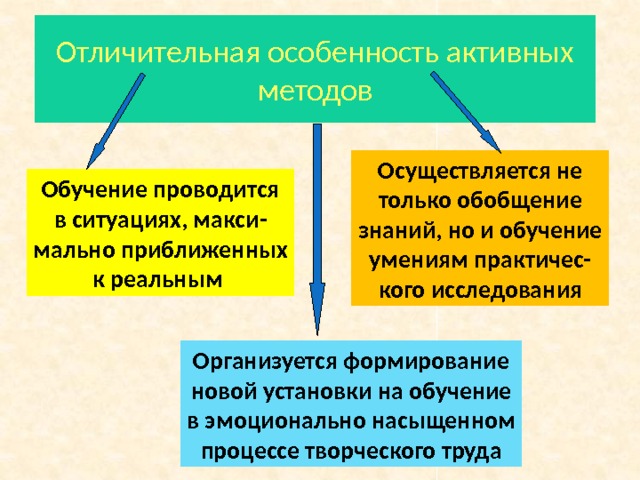 Отличительная особенность активных методов Осуществляется не только обобщение знаний, но и обучение умениям практичес- кого исследования Обучение проводится в ситуациях, макси- мально приближенных к реальным Организуется формирование новой установки на обучение в эмоционально насыщенном процессе творческого труда 